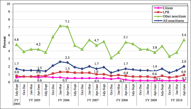 Exhibit III-4. Erroneous TNC Rates, by Attested Citizenship Status: July 2004-June 2010